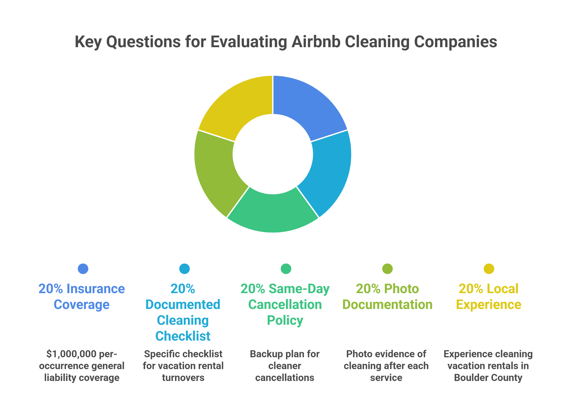 Key Questions for Evaluating Airbnb Cleaning Companies