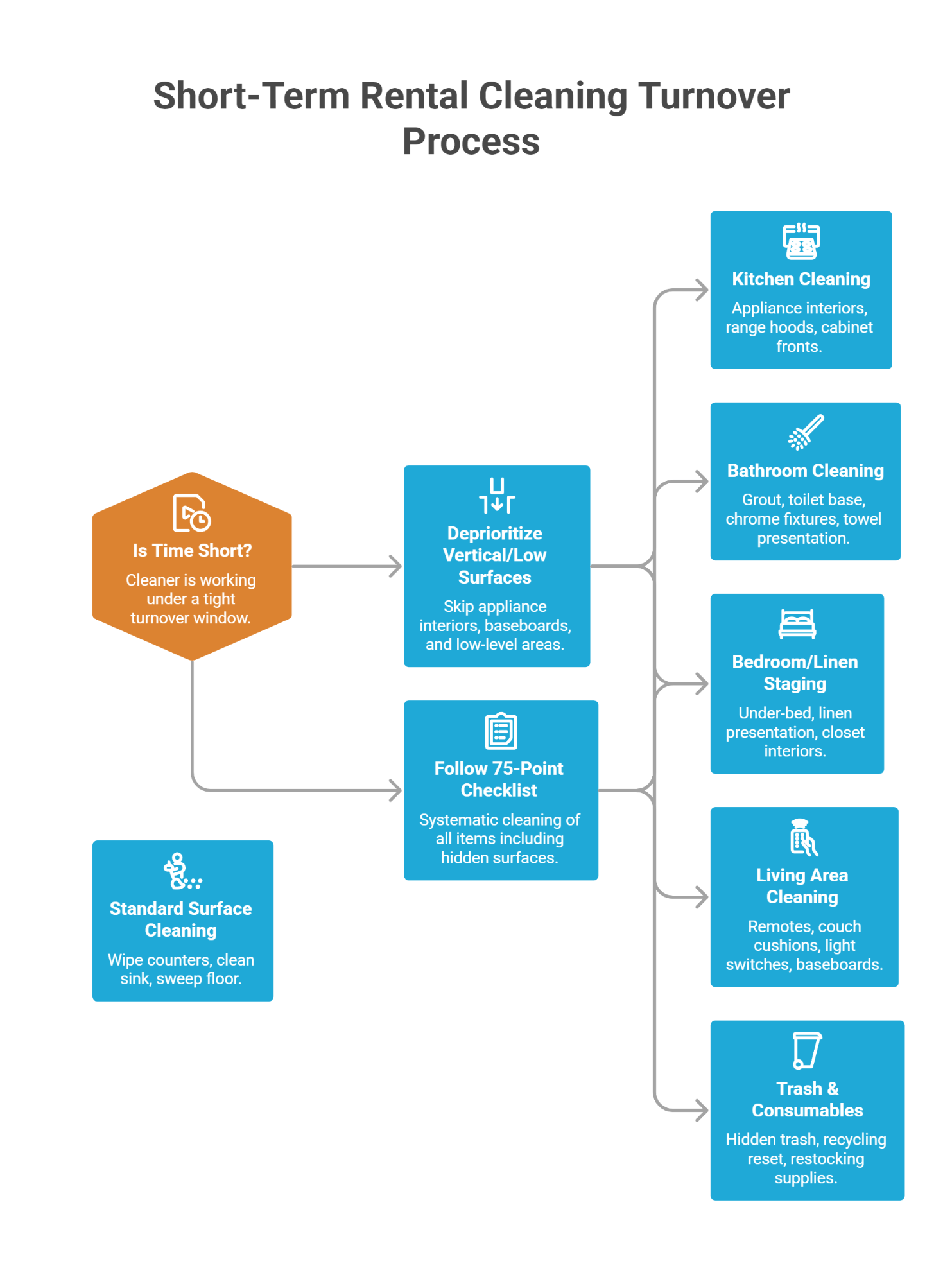 Short-Term Rental Cleaning Turnover Process