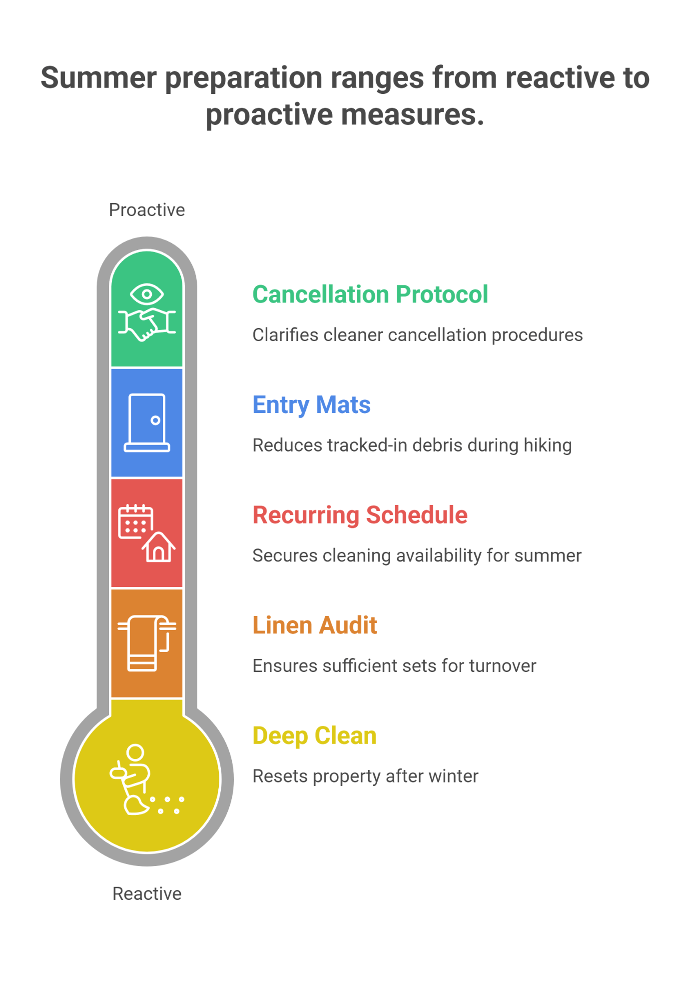 Summer preparation ranges from reactive to proactive measures