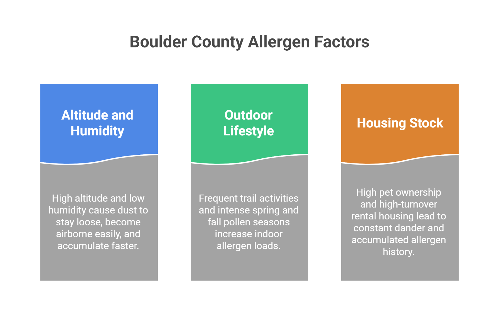 Boulder County Allergen Factors