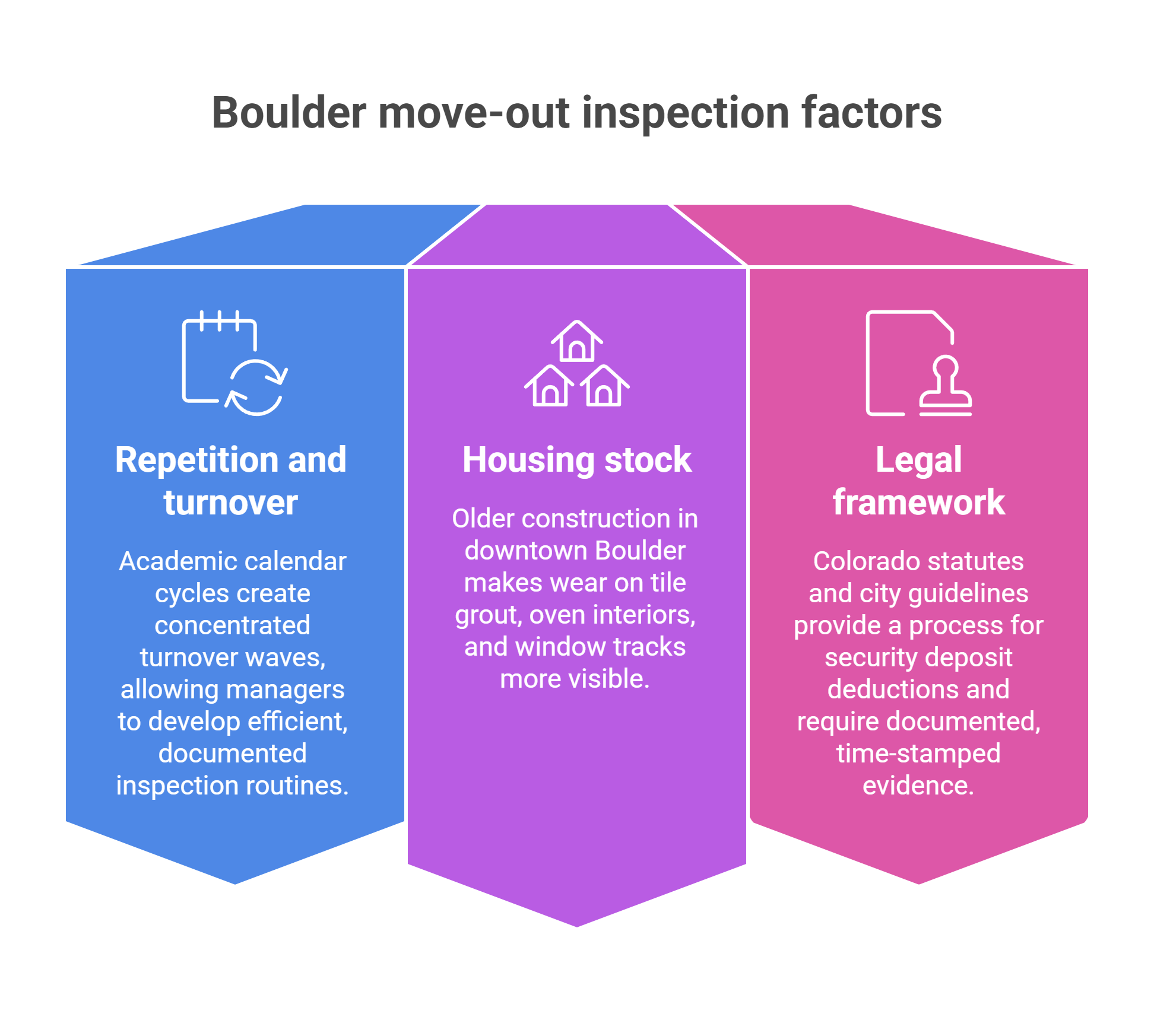 Boulder move-out inspection factors