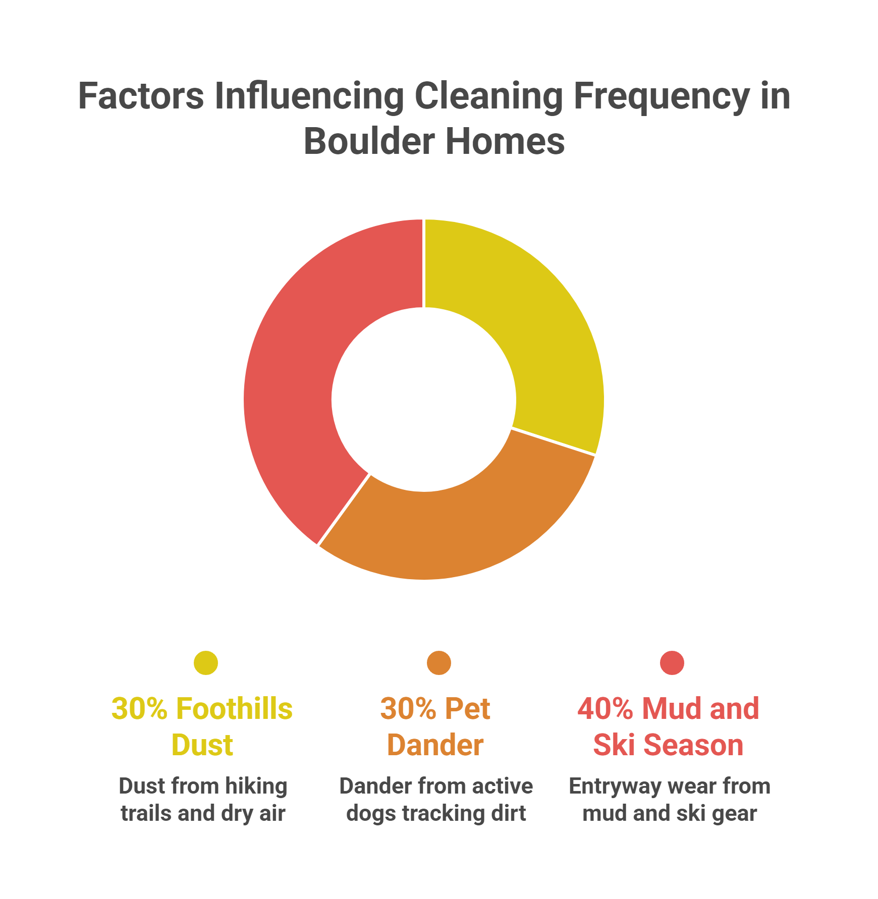 Factors Influencing Cleaning Frequency in Boulder Homes