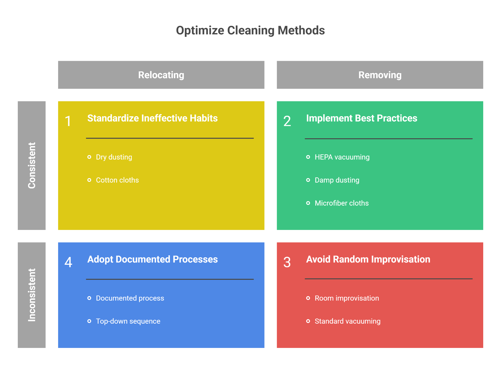 Optimize Cleaning Methods