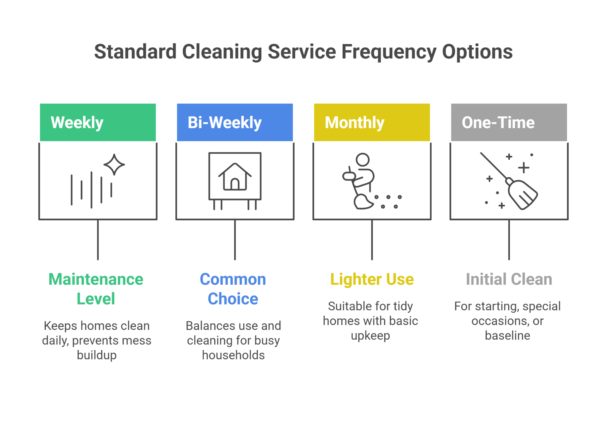 Standard Cleaning Service Frequency Options