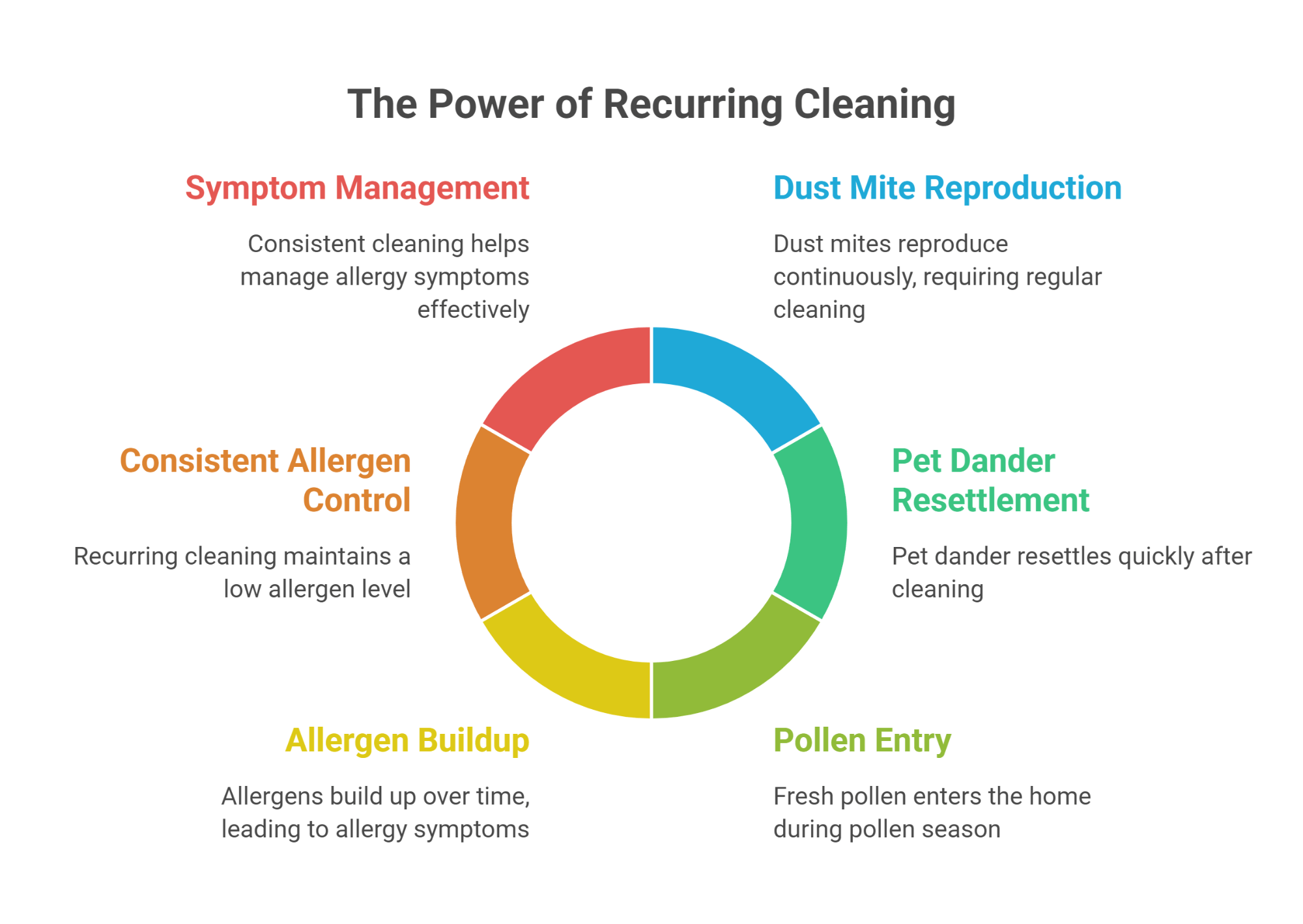 The Power of Recurring Cleaning