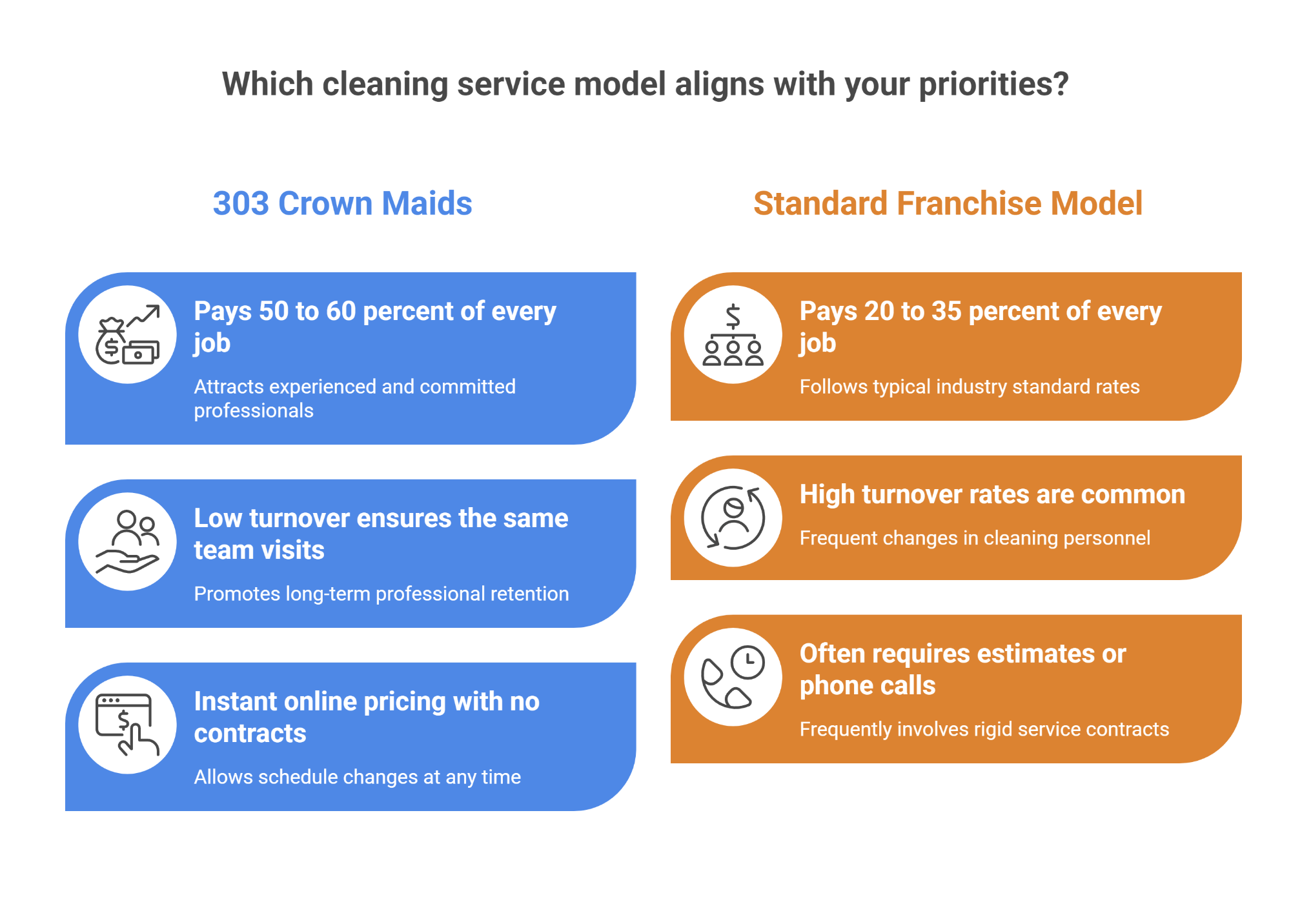 Which cleaning service model aligns with your priorities?