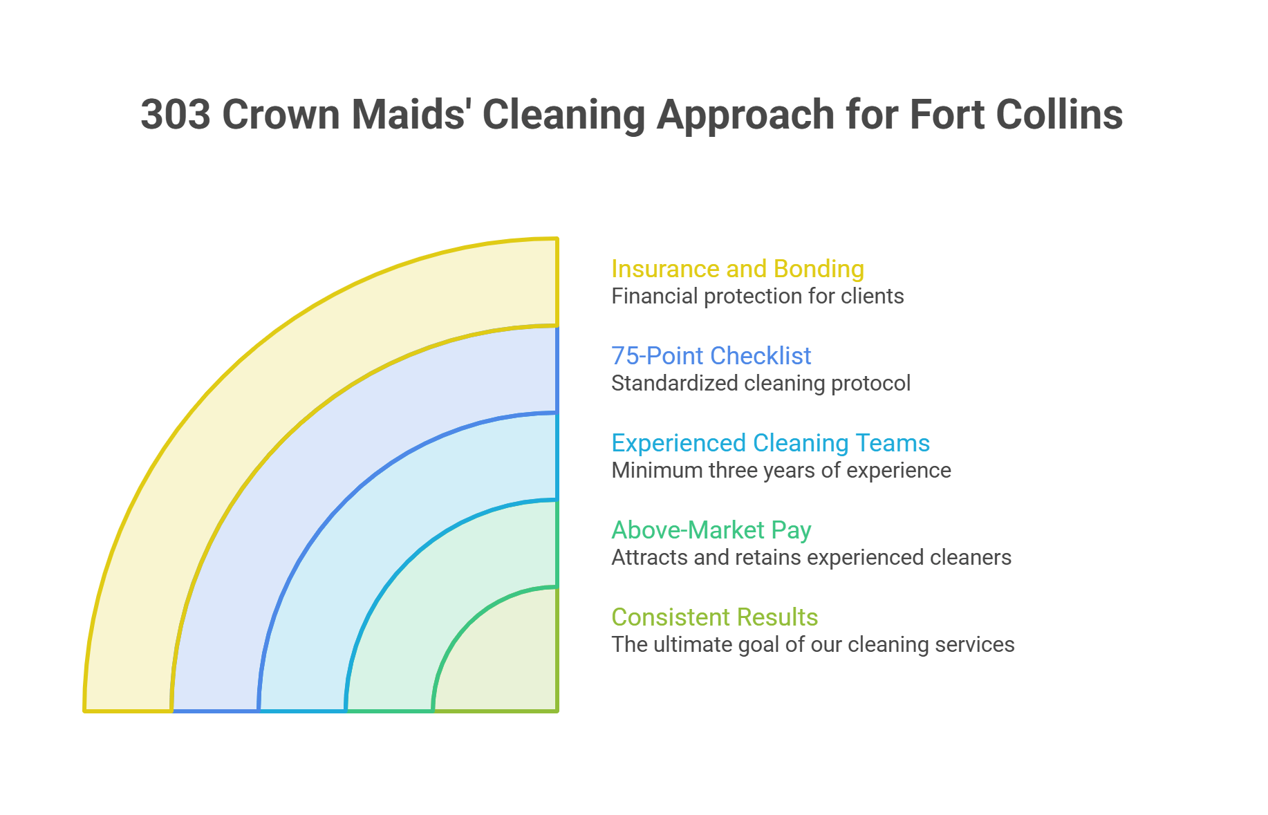 How We Approach Fort Collins Cleaning Services Differently