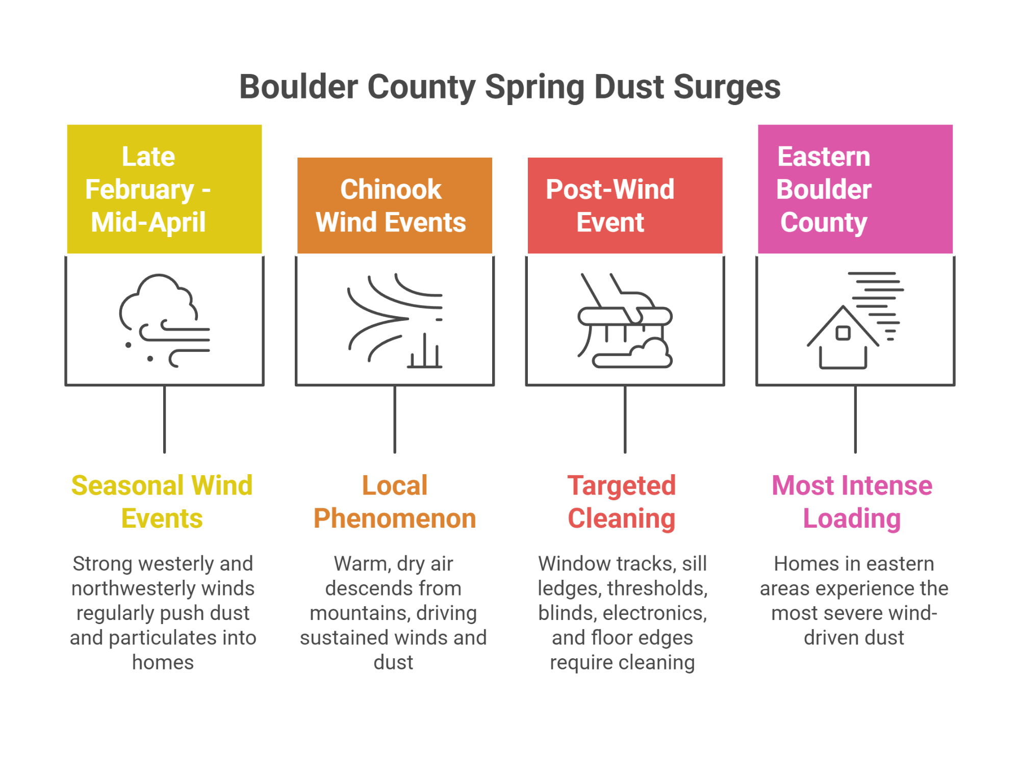 Boulder County Spring Dust Surges