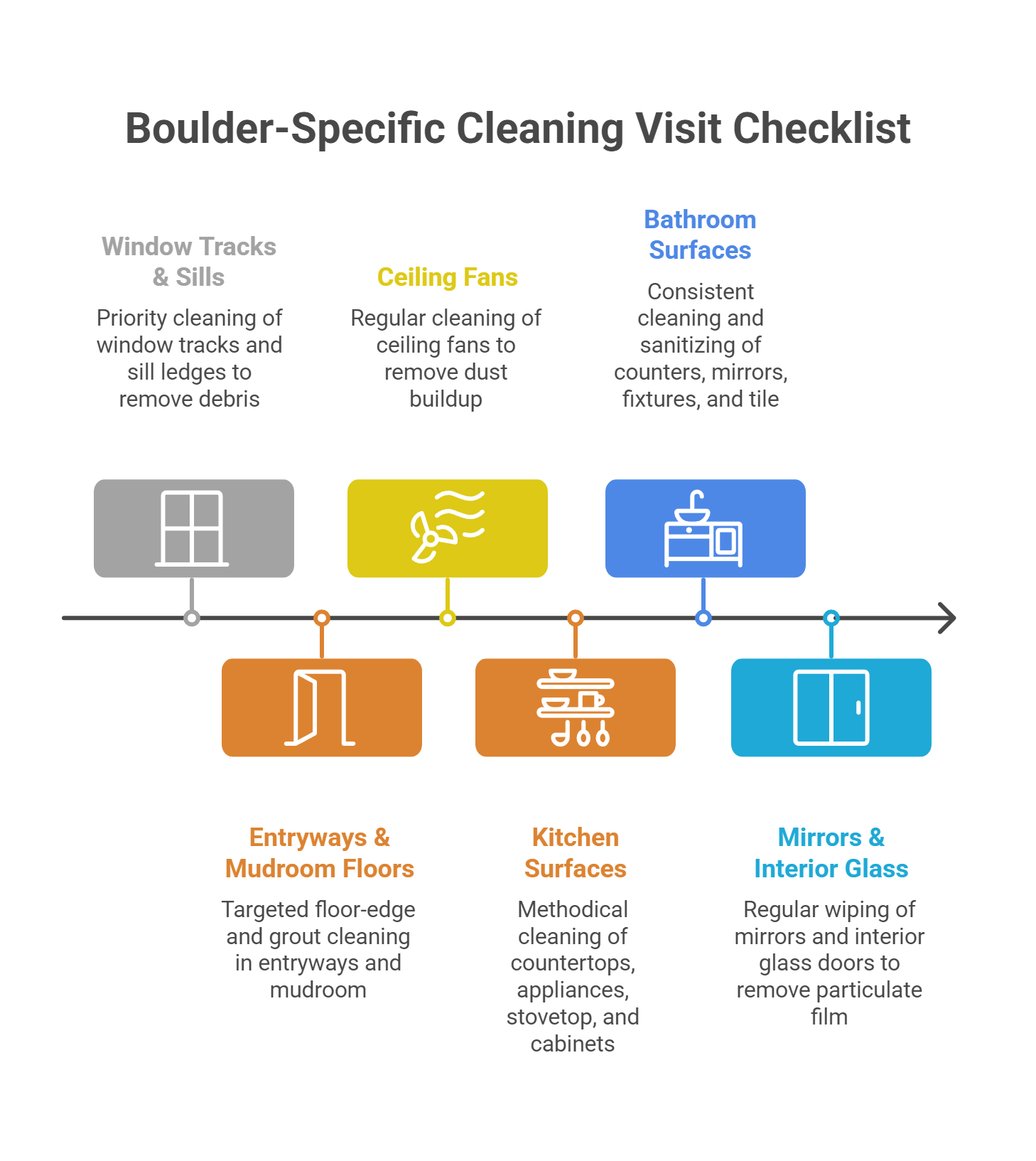 Boulder-Specific Cleaning Visit Checklist
