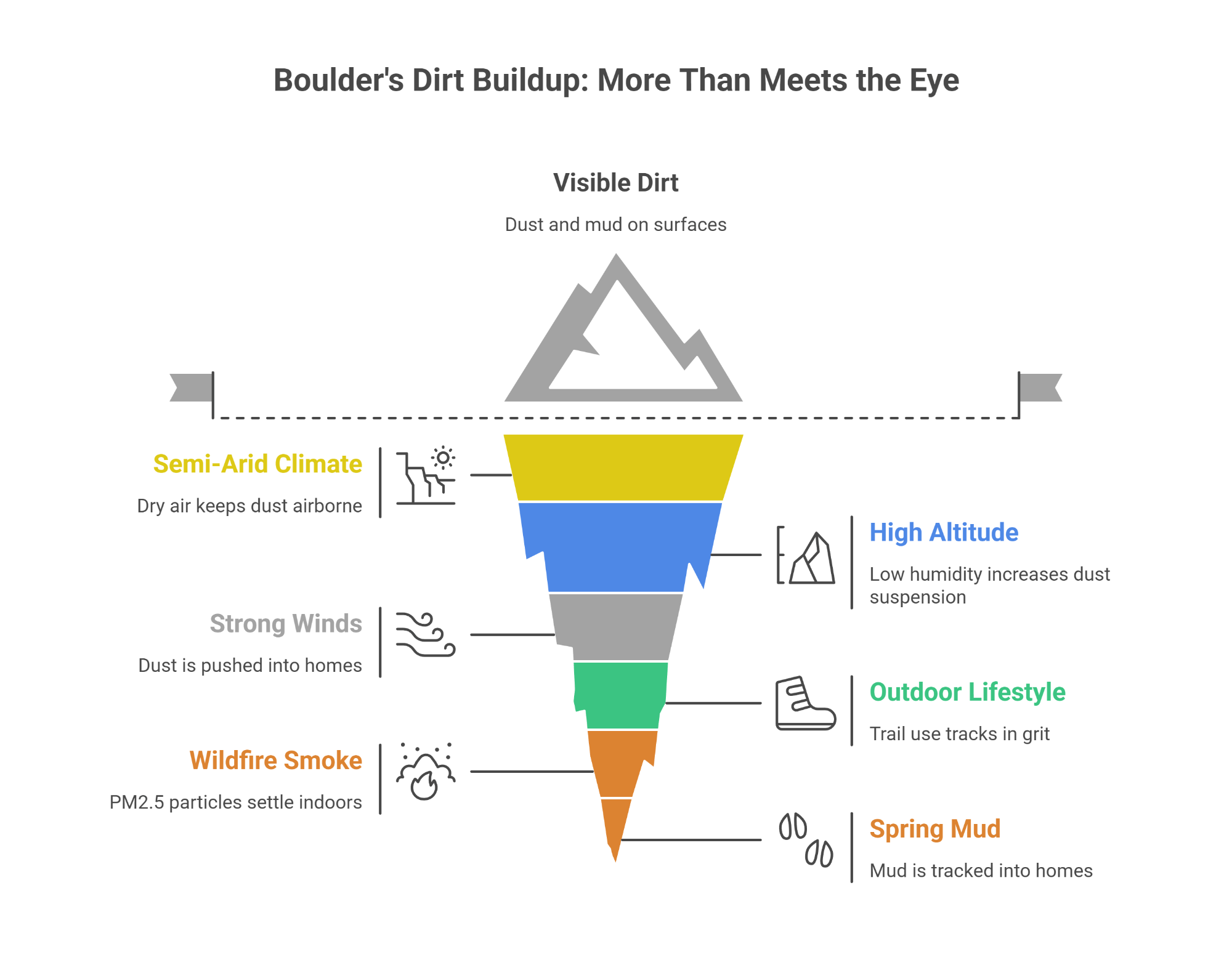 Boulder's Dirt Buildup: More Than Meets the Eye