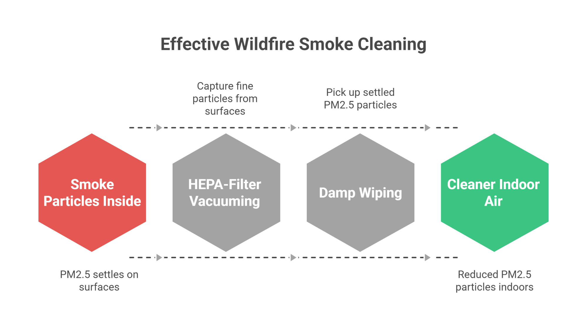 Effective Wildfire Smoke Cleaning