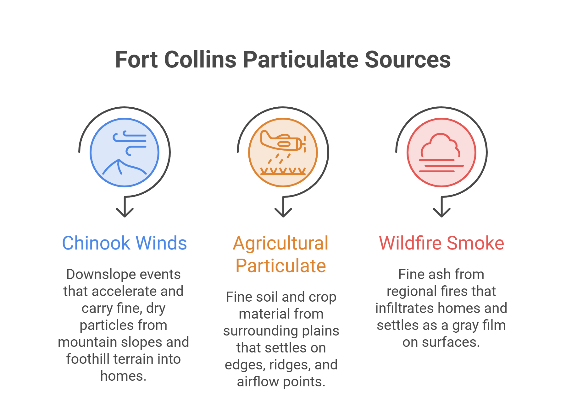 Fort Collins Particulate Sources