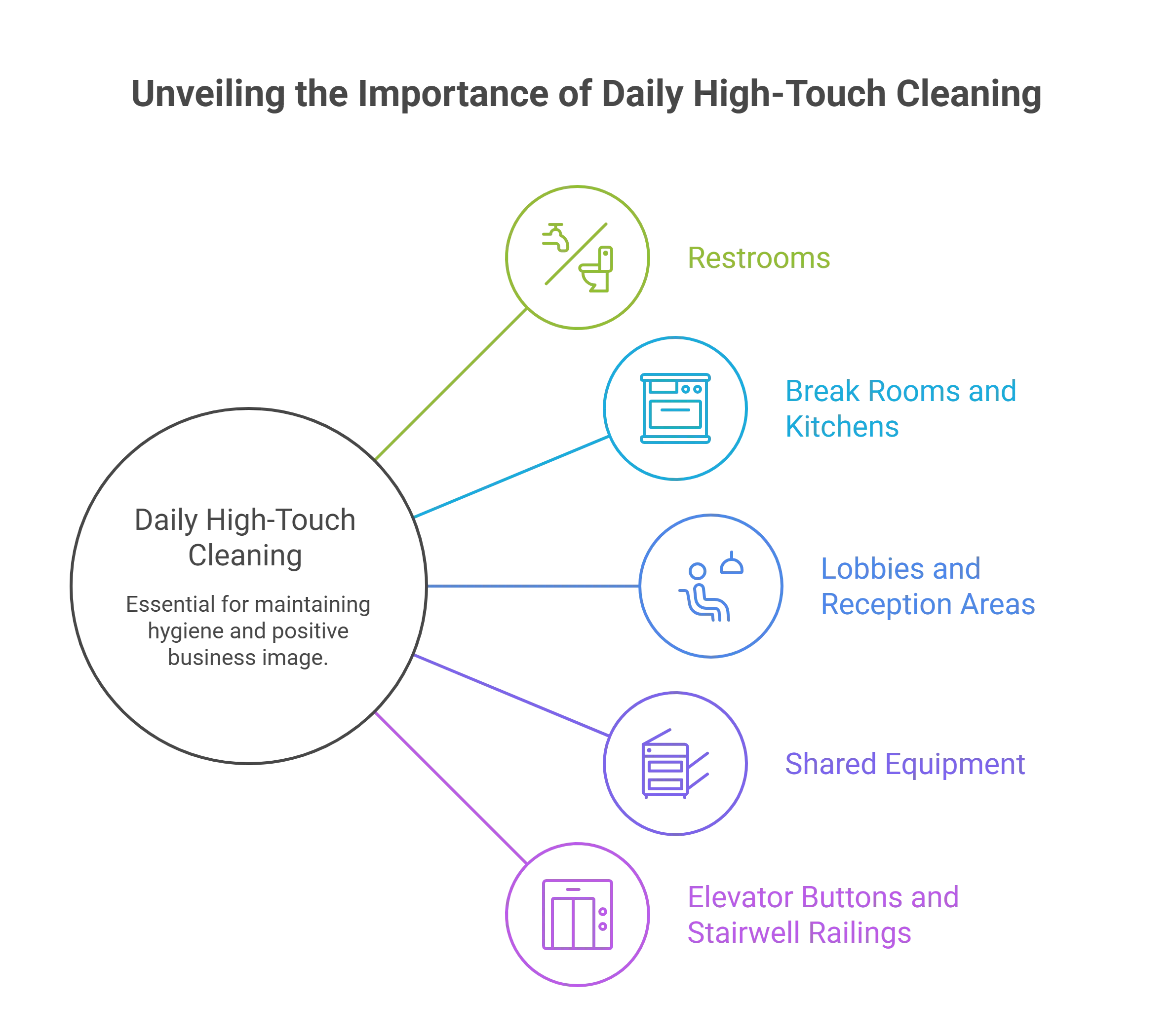 The One Rule That Applies to Every Business: High-Touch Areas Need Daily Attention