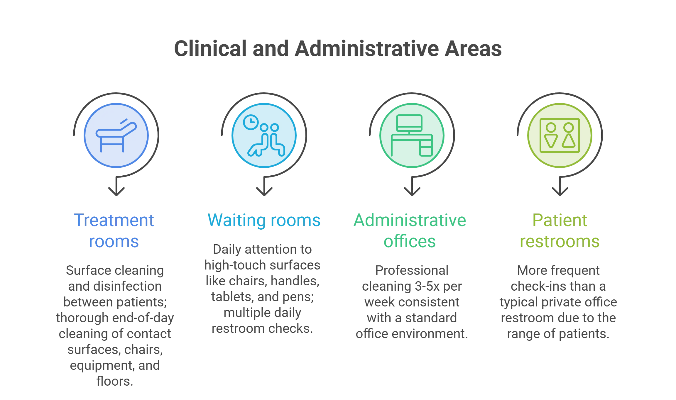 What Clinical and Administrative Areas Need Separately