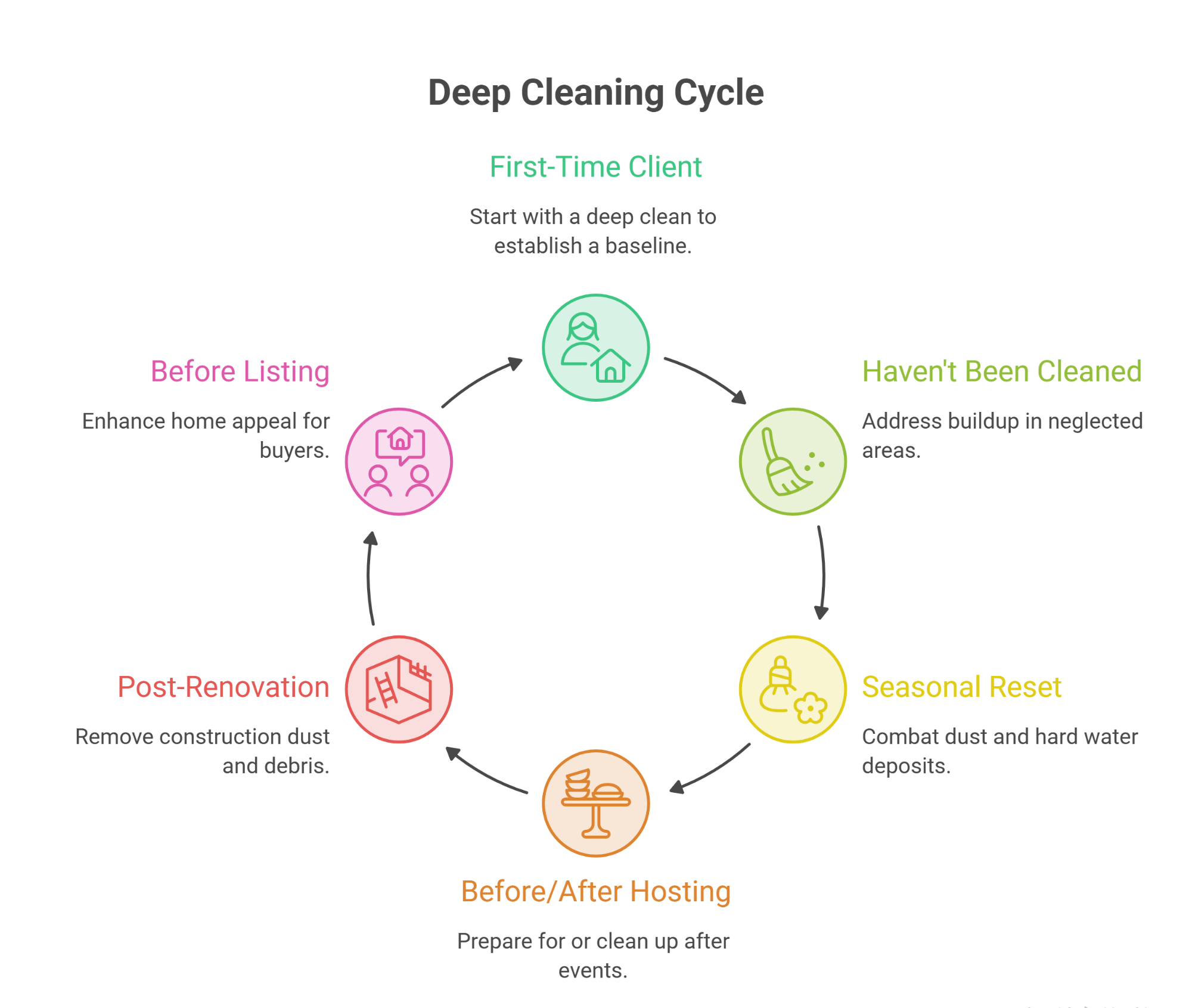 When You Need a Deep Cleaning in Boulder CO - Deep Cleaning Cycles